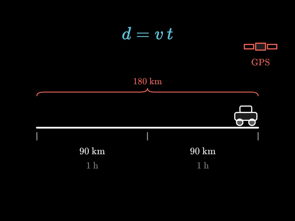 A straight road with a car; two equal road sections of 90 km each, one per hour, add up to 180 km, with the formula d = v t above.