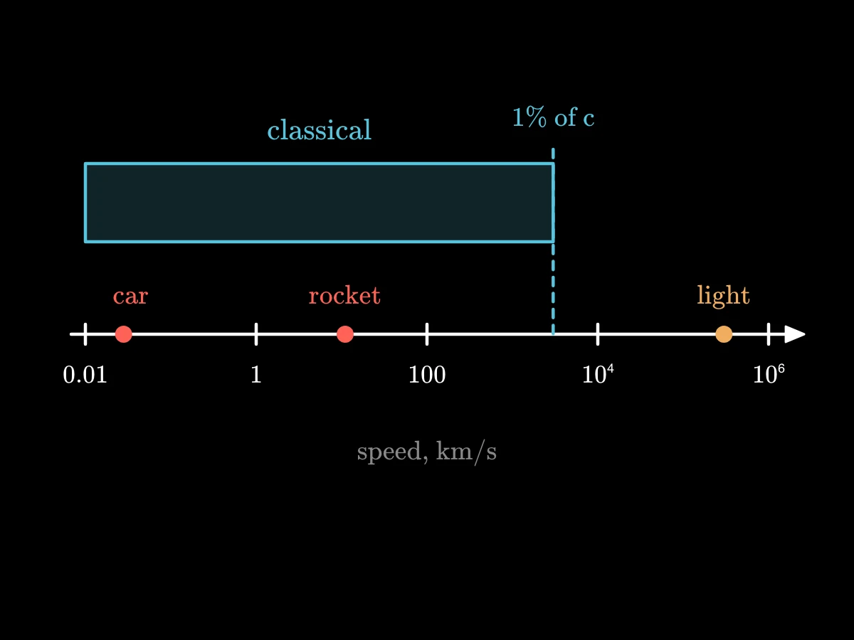 A speed scale in powers of ten from a car to light; the region below one per cent of light speed is shaded as classical; a car and a rocket sit far inside it.