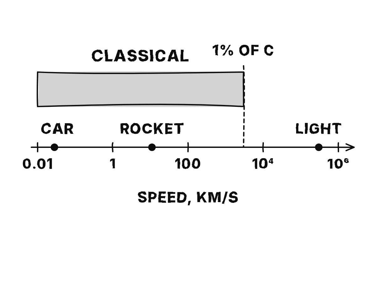 A speed scale in powers of ten from a car to light; the region below one per cent of light speed is shaded as classical; a car and a rocket sit far inside it.