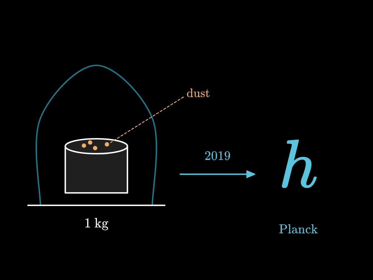 On the left a metal cylinder under a glass bell with specks of dust on it; an arrow to the right labelled 2019 leads to the letter h for Planck's constant.