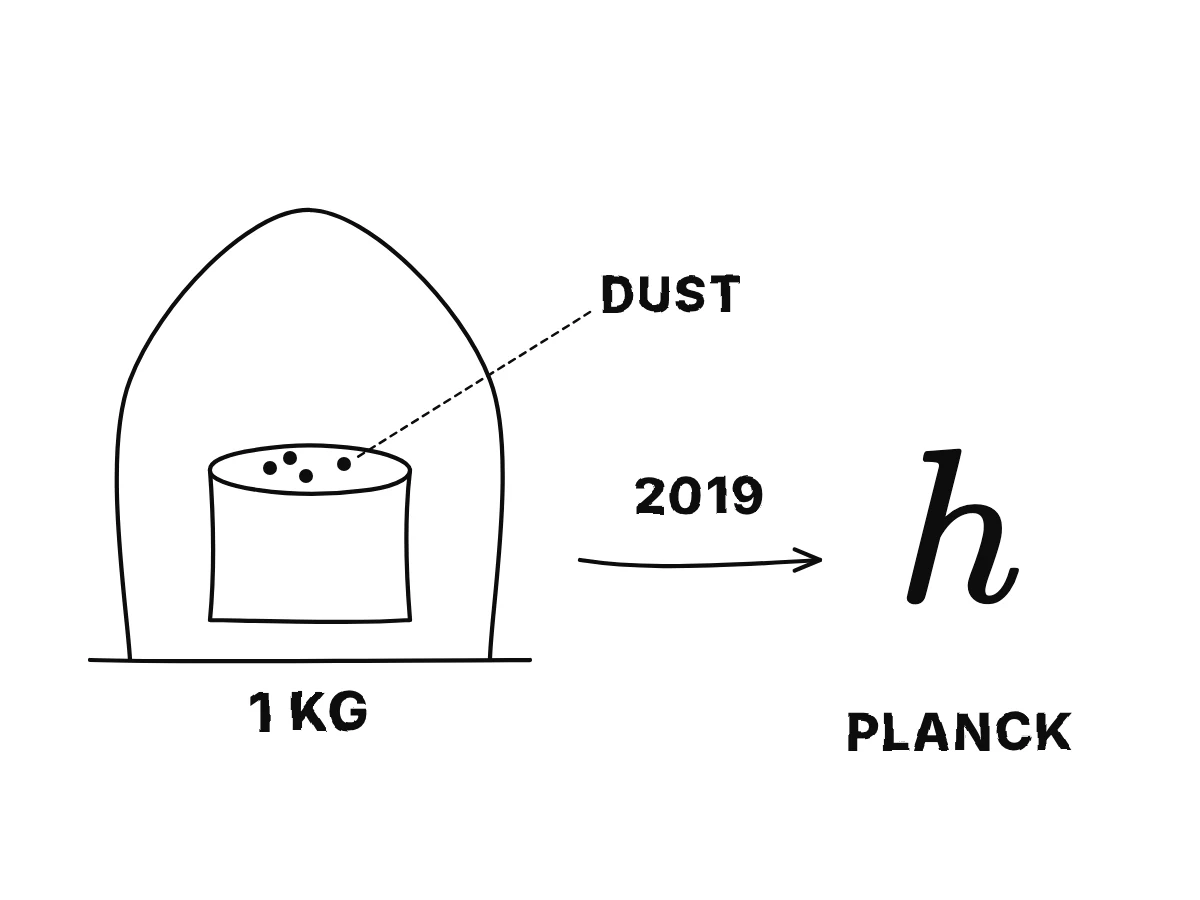 On the left a metal cylinder under a glass bell with specks of dust on it; an arrow to the right labelled 2019 leads to the letter h for Planck's constant.