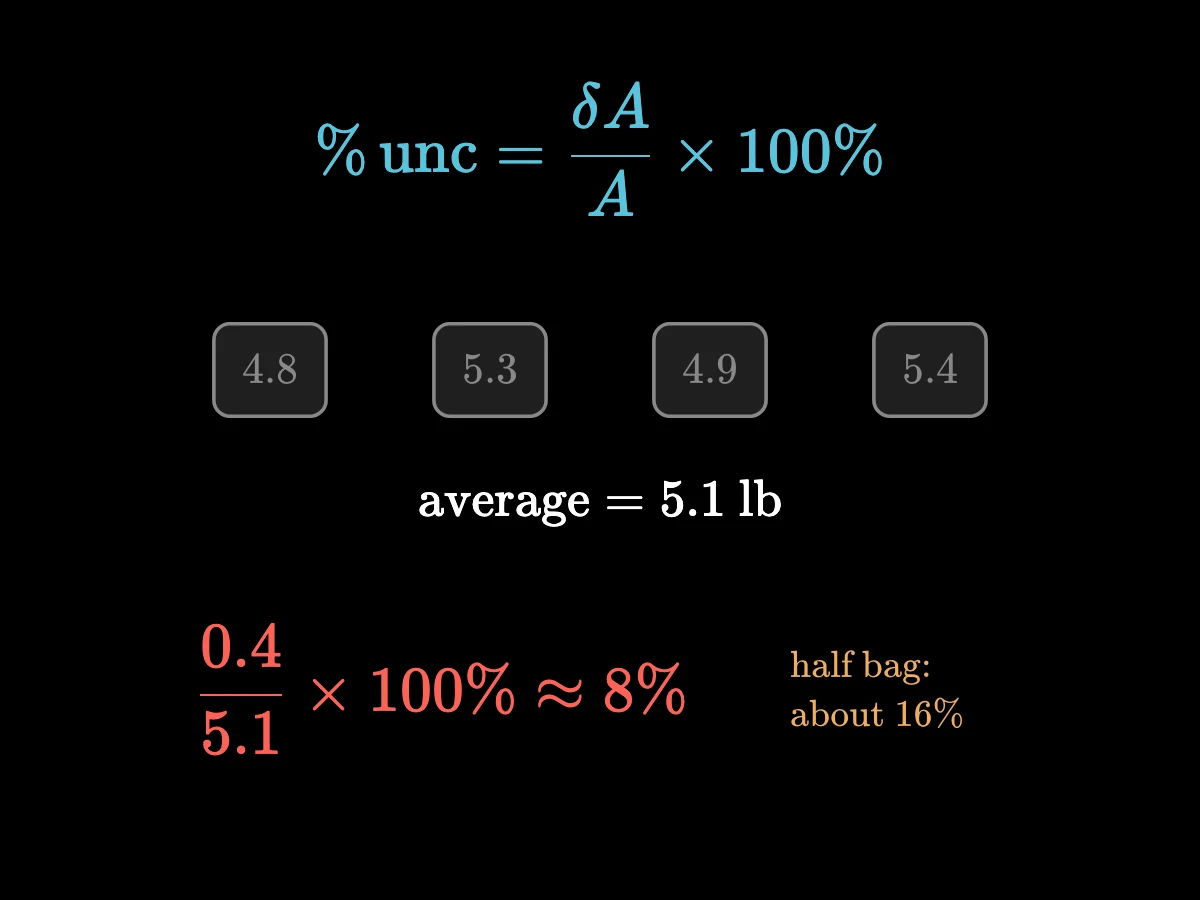 The formula percent uncertainty equals delta A over A times 100 percent, applied to the apple bags: 0.4 over 5.1 times 100 percent is about 8 percent.