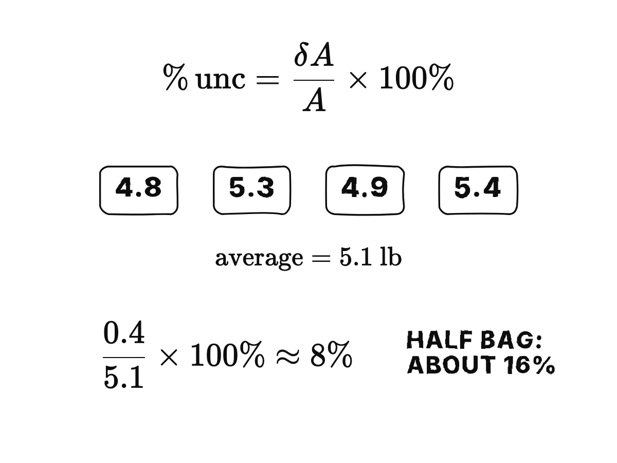 The formula percent uncertainty equals delta A over A times 100 percent, applied to the apple bags: 0.4 over 5.1 times 100 percent is about 8 percent.