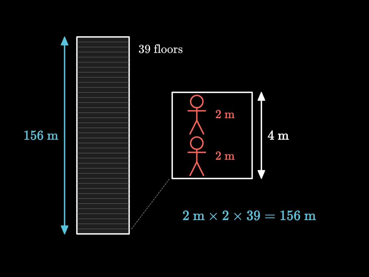 A tall building with 39 floors; beside one floor two stick figures stacked, 2 metres each, making 4 metres per floor; 39 times 4 metres is 156 metres.