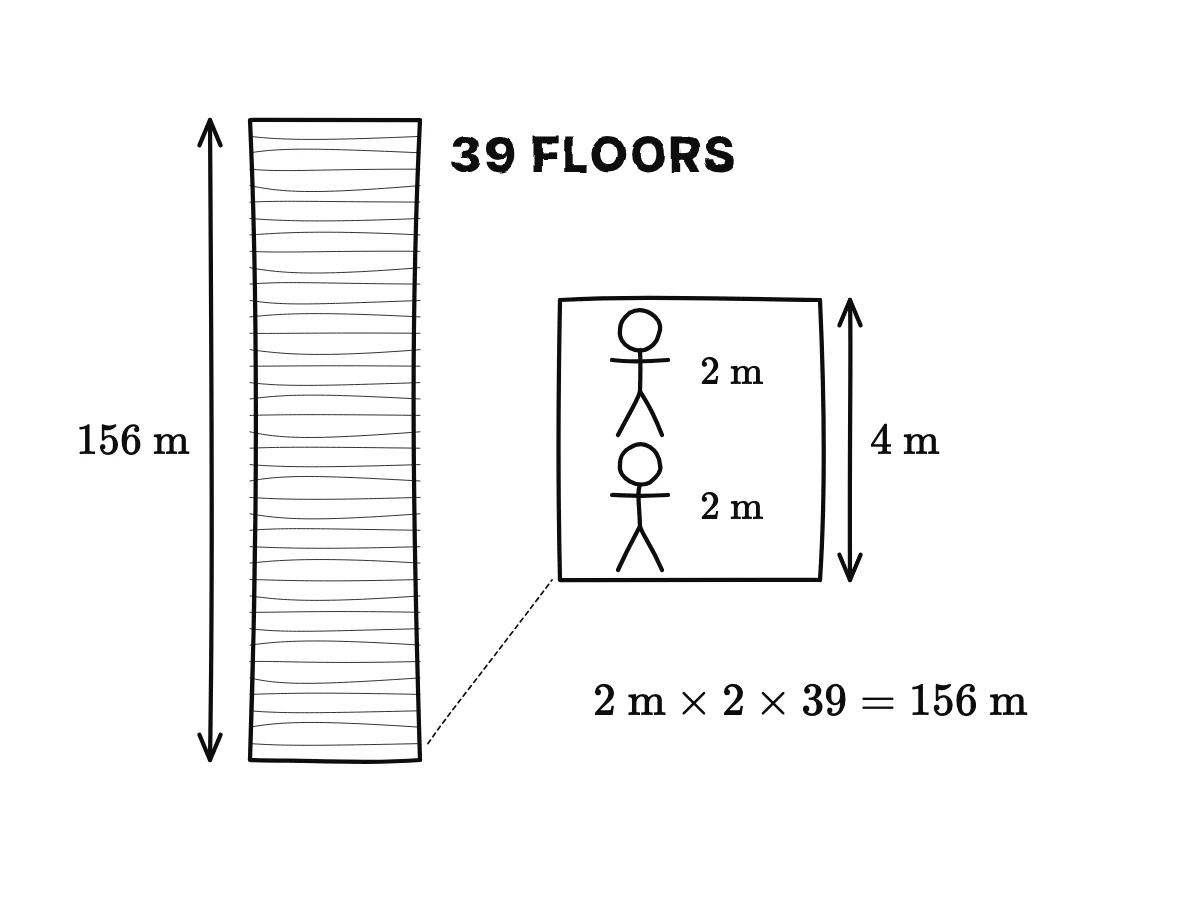 A tall building with 39 floors; beside one floor two stick figures stacked, 2 metres each, making 4 metres per floor; 39 times 4 metres is 156 metres.