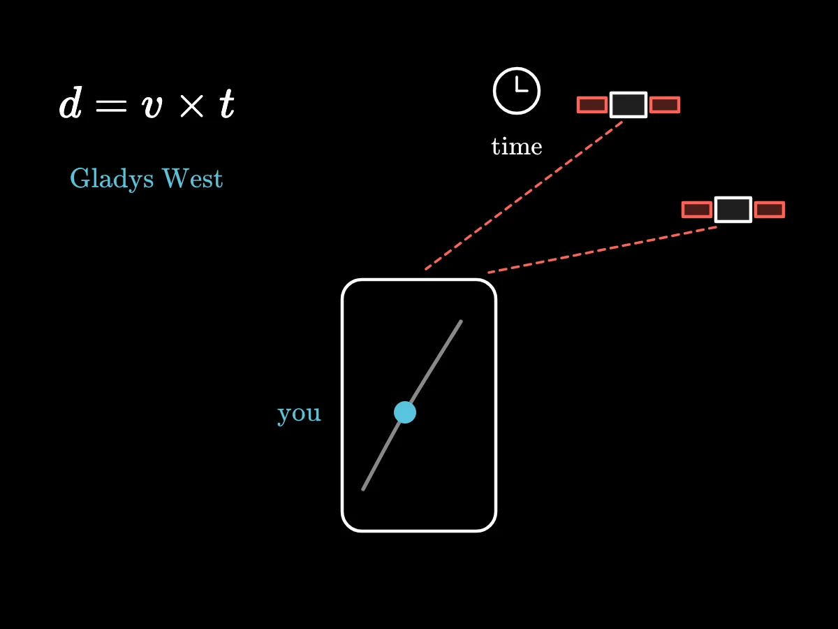 A phone with a blue dot on a road, two satellites above it with distance lines to the phone, and the relation distance equals speed times time beside them.
