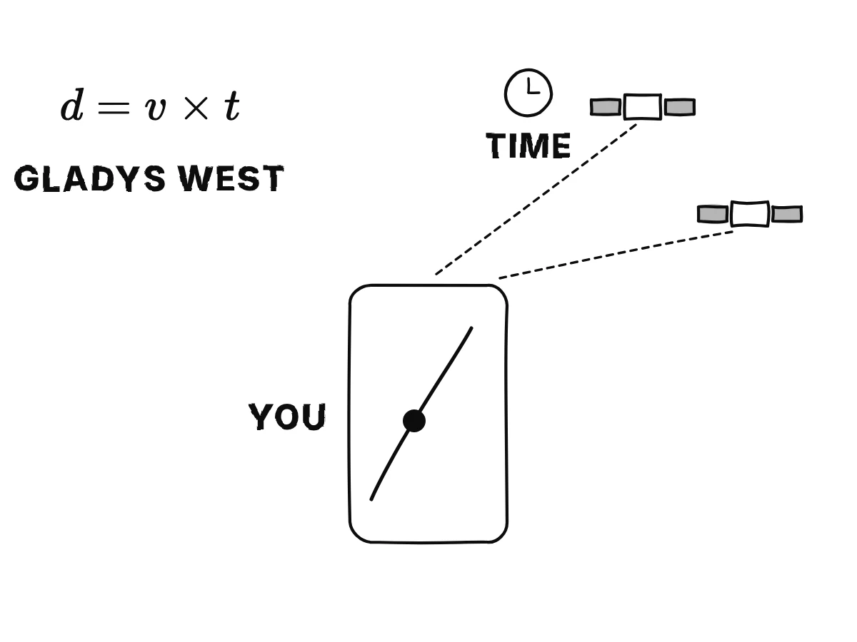 A phone with a blue dot on a road, two satellites above it with distance lines to the phone, and the relation distance equals speed times time beside them.