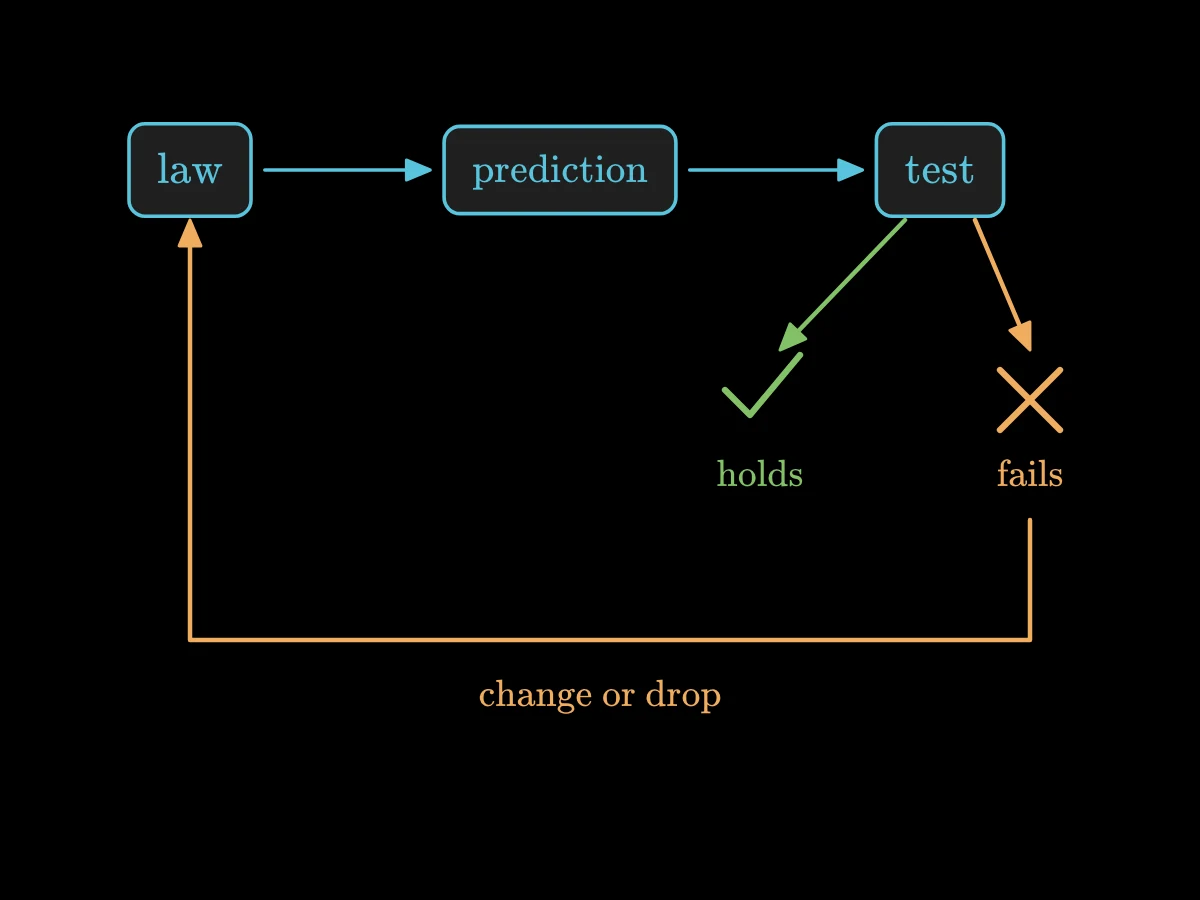 A law box, an arrow to a prediction, then a test; a check mark keeps the law, a cross sends an arrow back to change it.