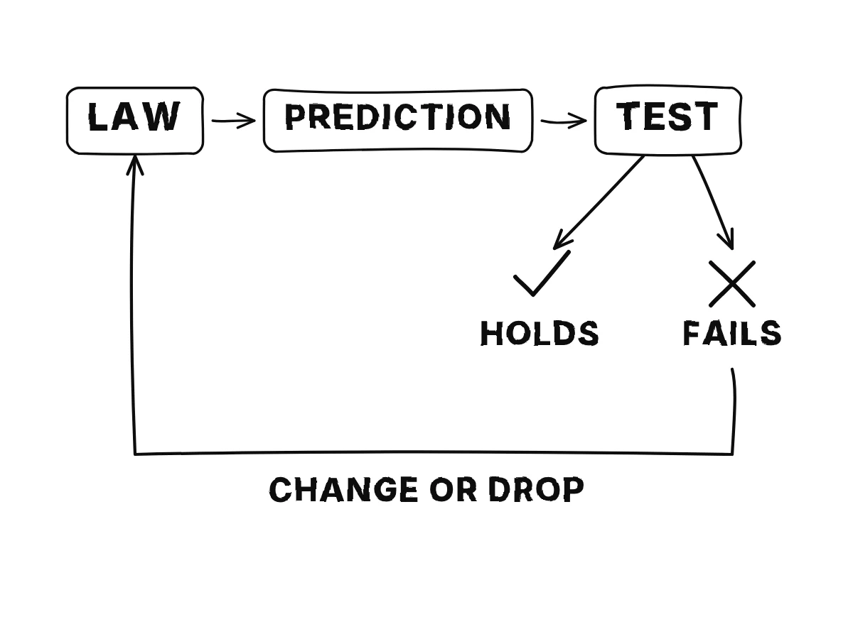 A law box, an arrow to a prediction, then a test; a check mark keeps the law, a cross sends an arrow back to change it.