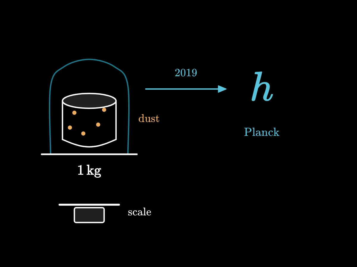A small metal cylinder under a glass bell, with specks of dust on it, replaced by the formula involving Planck's constant h.