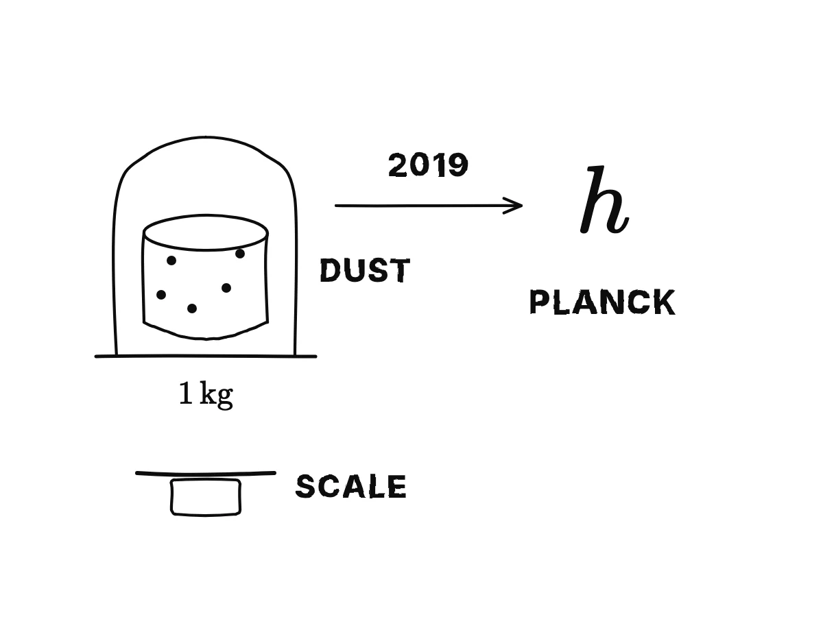 A small metal cylinder under a glass bell, with specks of dust on it, replaced by the formula involving Planck's constant h.