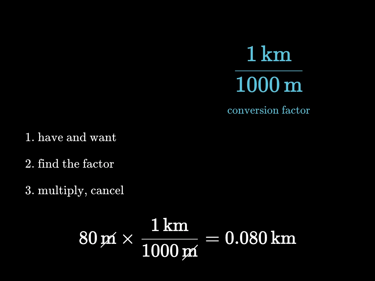 The calculation 80 m times 1 km over 1000 m equals 0.080 km, with both m units struck through.
