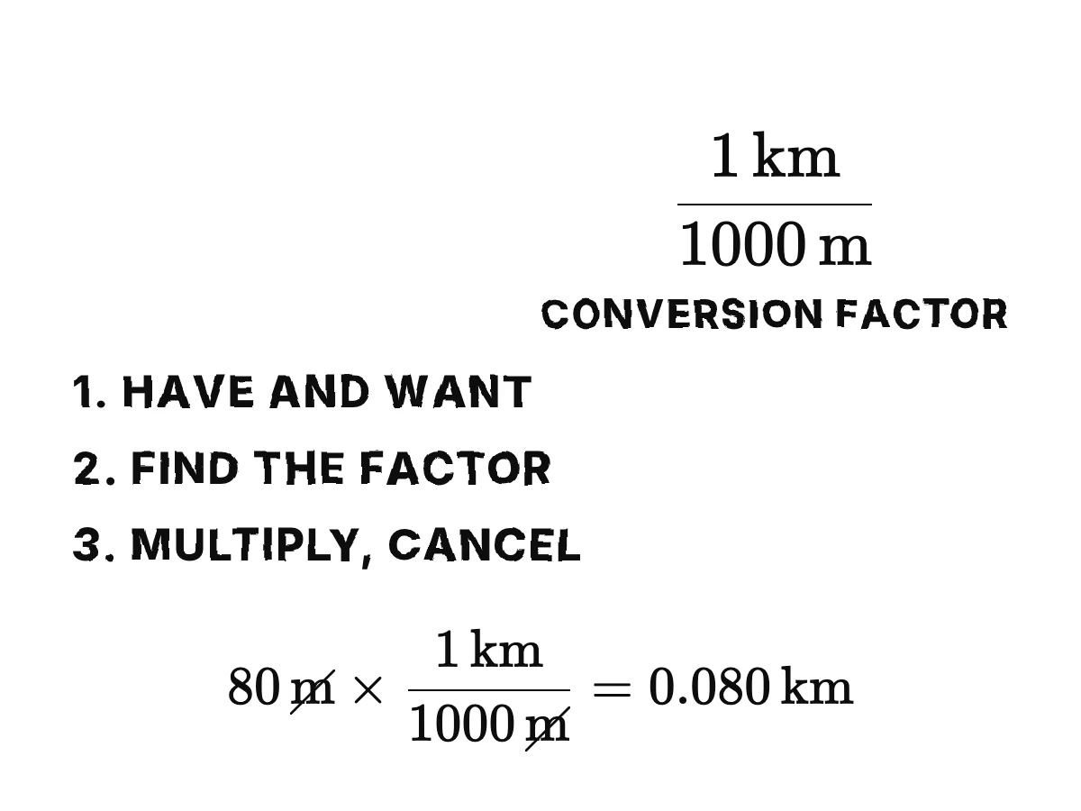 The calculation 80 m times 1 km over 1000 m equals 0.080 km, with both m units struck through.