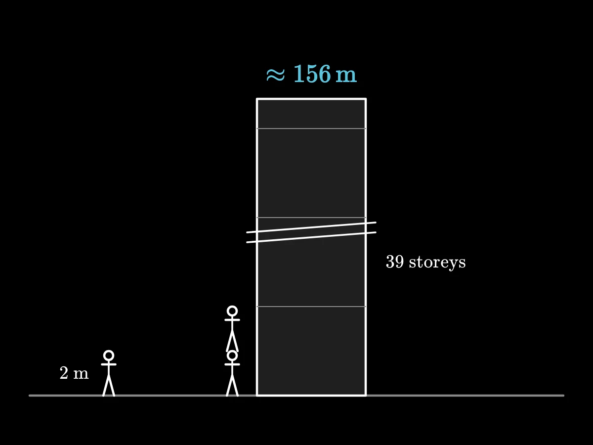 A stick figure 2 m tall beside a building drawn as stacked storeys, each two people high, totalling about 156 m.