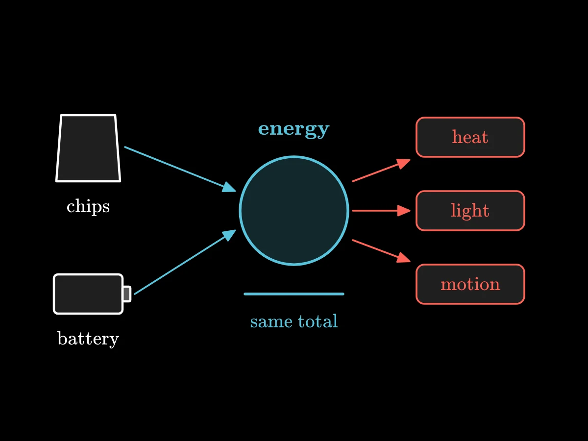 A bag of chips and a battery on the left, each with an arrow into a central circle labelled energy, from which arrows lead out to heat, light and motion.