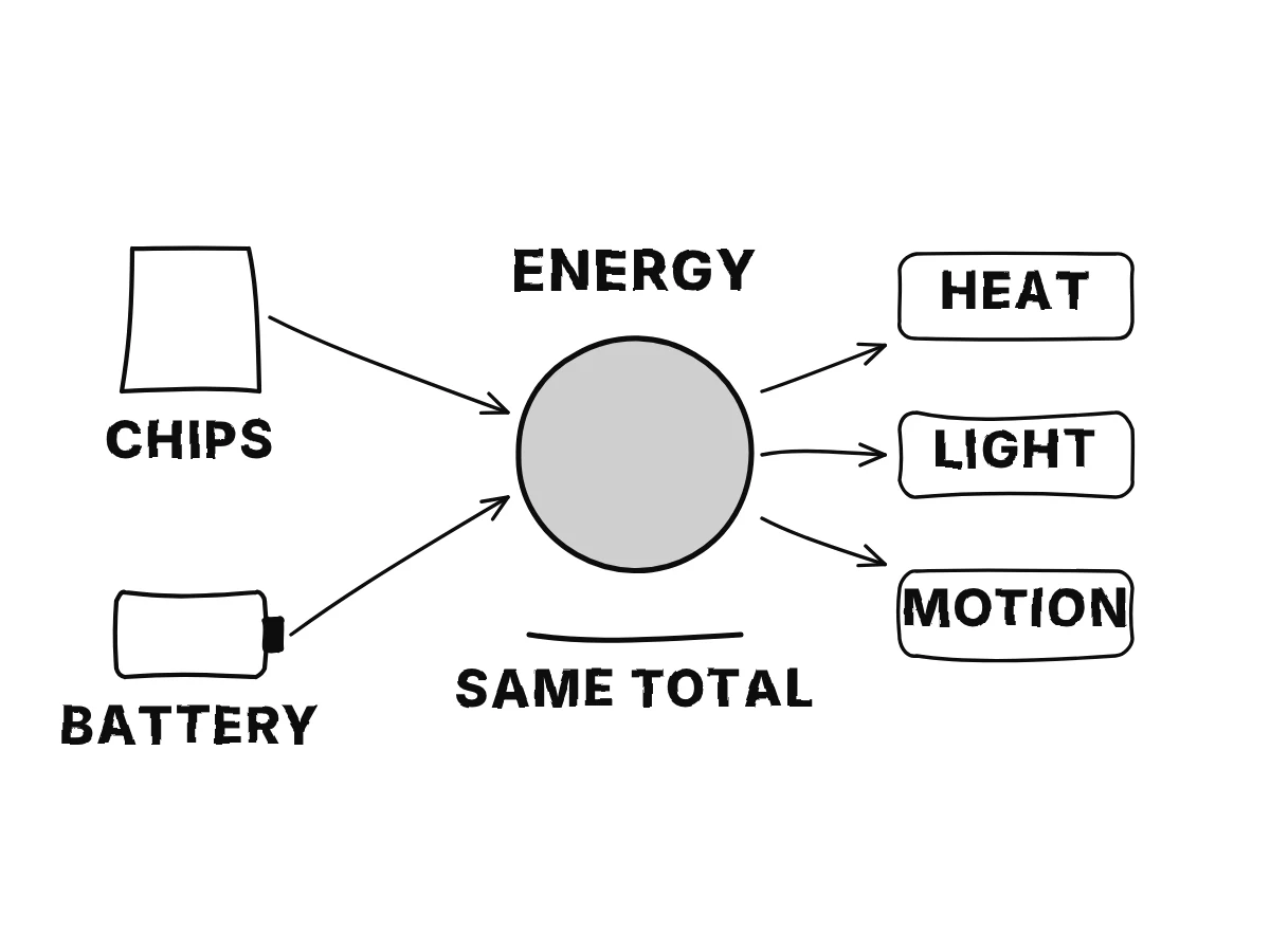 A bag of chips and a battery on the left, each with an arrow into a central circle labelled energy, from which arrows lead out to heat, light and motion.