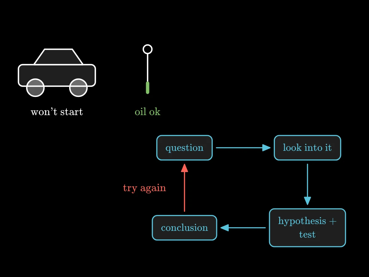 Four boxes in a loop joined by arrows: question, look into it, hypothesis and test, conclusion, with a car and a dipstick beside it.