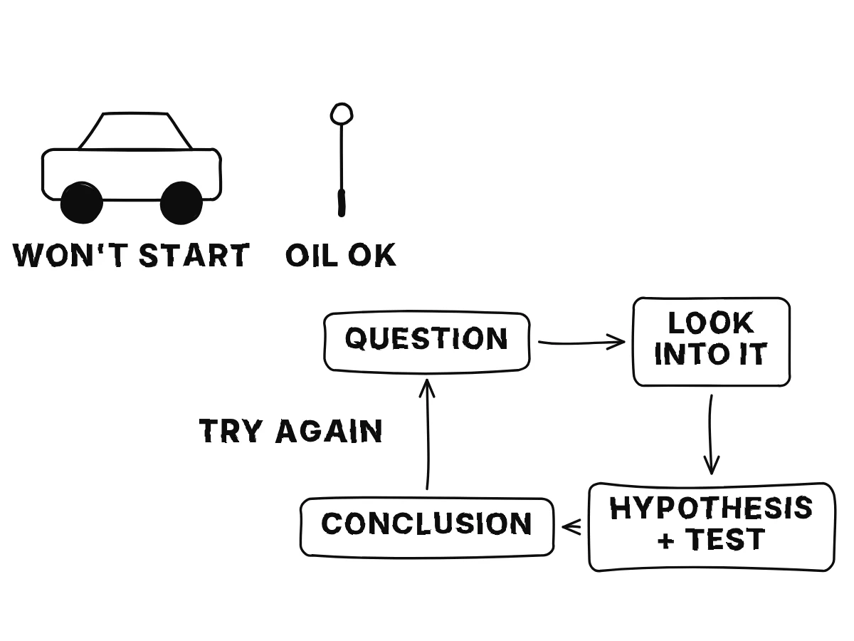 Four boxes in a loop joined by arrows: question, look into it, hypothesis and test, conclusion, with a car and a dipstick beside it.