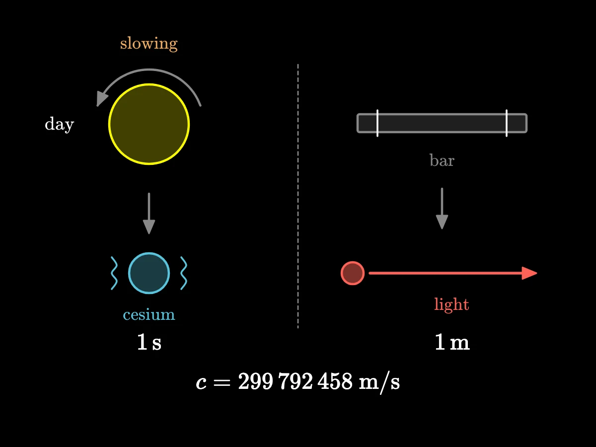 On the left a turning Earth replaced by a cesium atom for the second; on the right a metal bar replaced by a beam of light for the meter.