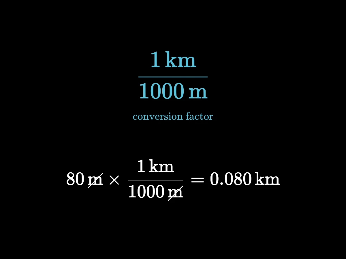 The calculation 80 m times 1 km over 1000 m equals 0.080 km, with both m units struck through.