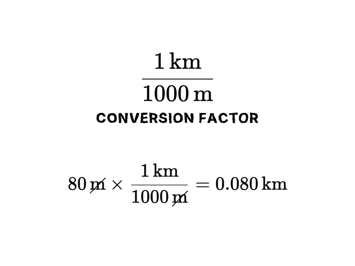 The calculation 80 m times 1 km over 1000 m equals 0.080 km, with both m units struck through.