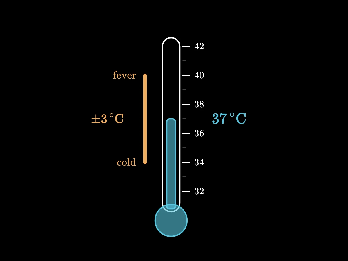 A thermometer reading 37 degrees with a band from 34 to 40, cold and fever marked at its ends.