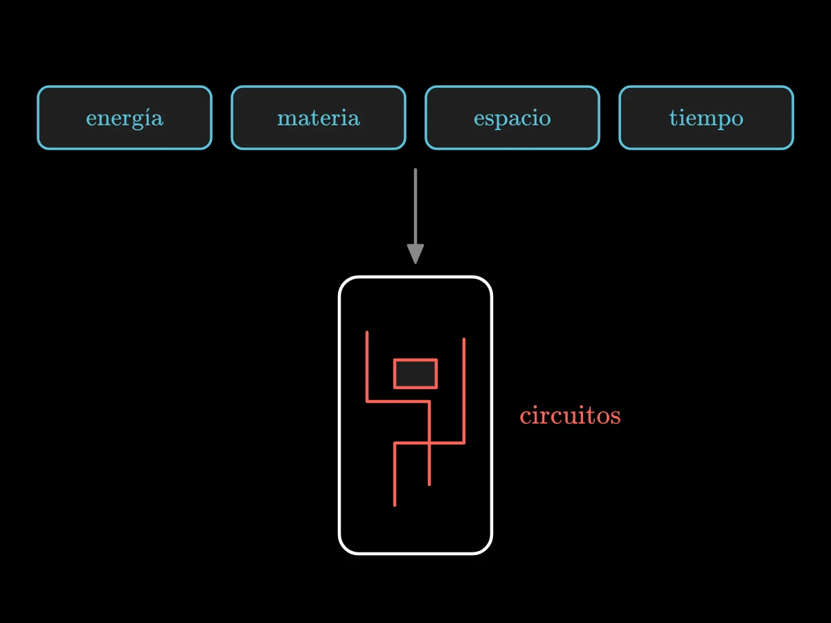 Cuatro recuadros en fila, energía, materia, espacio y tiempo, unidos al contorno de un teléfono debajo, con las líneas de sus circuitos dibujadas dentro.