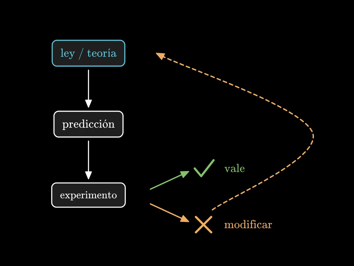 Un ciclo: una ley o teoría hace una predicción y un experimento la comprueba; un visto conserva la ley y una cruz la devuelve para modificarla.