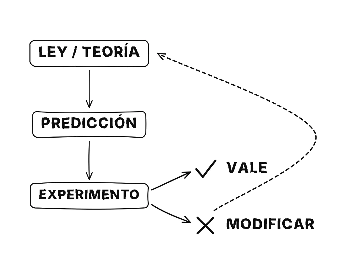 Un ciclo: una ley o teoría hace una predicción y un experimento la comprueba; un visto conserva la ley y una cruz la devuelve para modificarla.