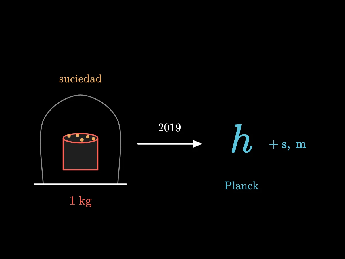 Un cilindro de metal guardado bajo una campana de vidrio, con motas de suciedad que se posan sobre él; una flecha hacia la definición de 2019 basada en la constante de Planck h.