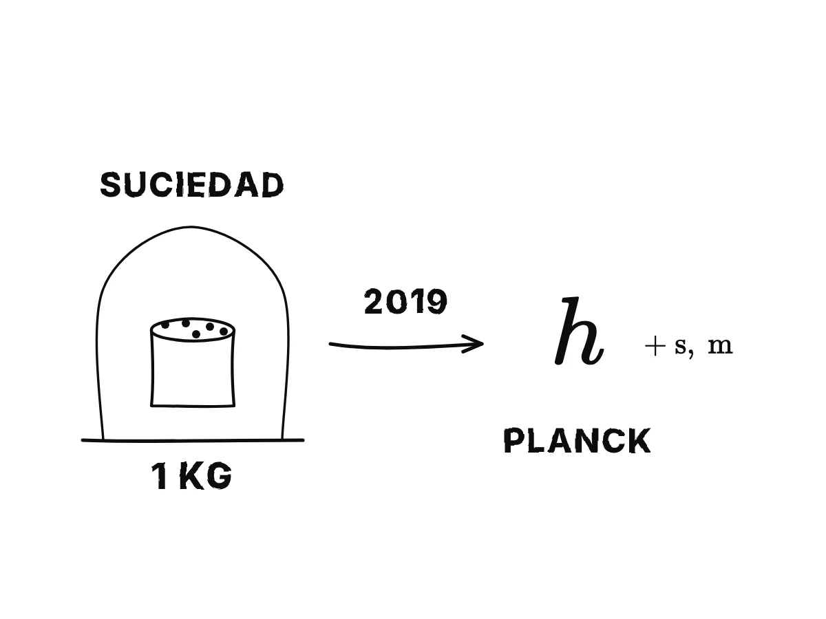 Un cilindro de metal guardado bajo una campana de vidrio, con motas de suciedad que se posan sobre él; una flecha hacia la definición de 2019 basada en la constante de Planck h.