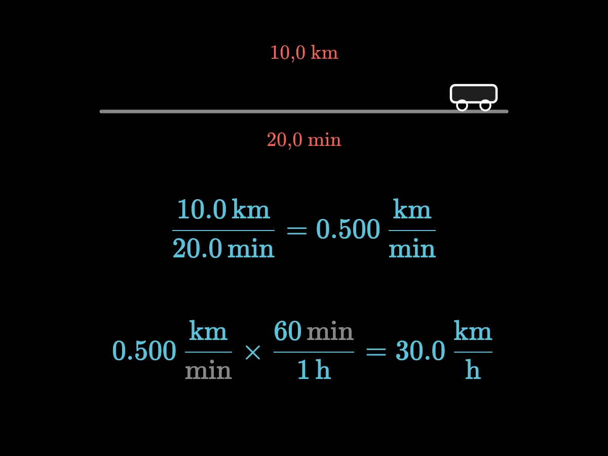 10,0 km en 20,0 min dan 0,500 km/min; multiplicar por 60 min por hora da 30,0 km/h, y los minutos se cancelan.