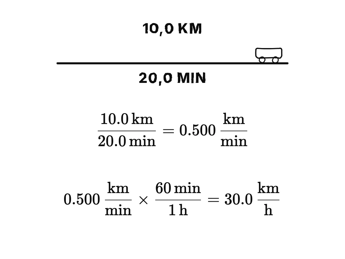 10,0 km en 20,0 min dan 0,500 km/min; multiplicar por 60 min por hora da 30,0 km/h, y los minutos se cancelan.