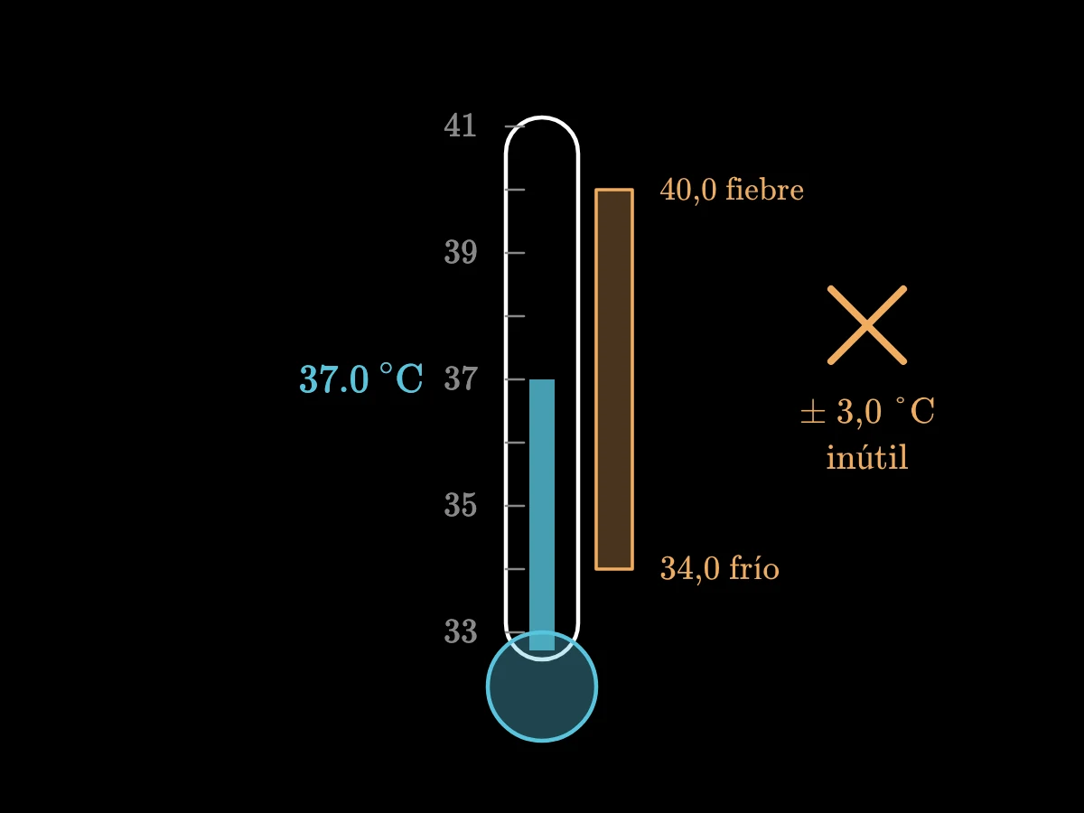 Un termómetro que marca 37,0 °C con una banda de incertidumbre de 34,0 °C, hipotermia, a 40,0 °C, fiebre peligrosa.
