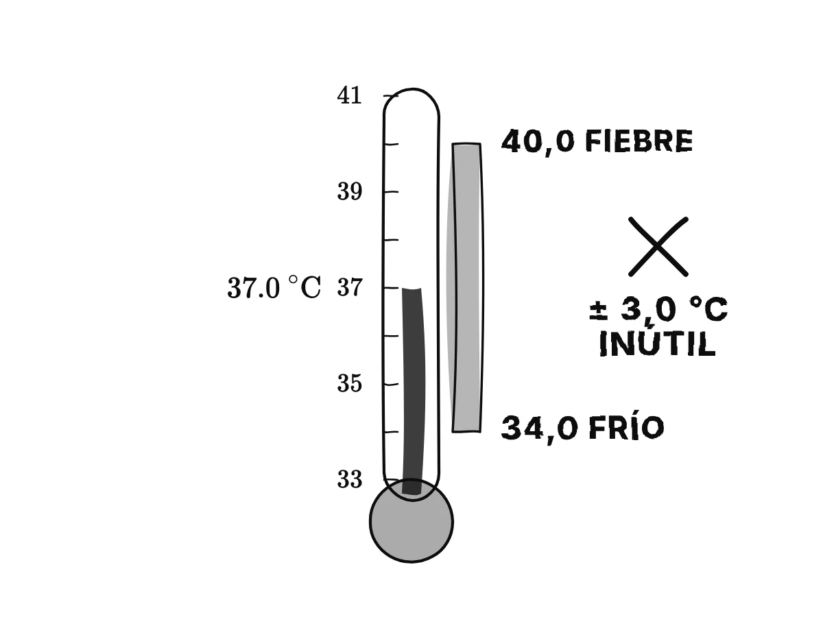 Un termómetro que marca 37,0 °C con una banda de incertidumbre de 34,0 °C, hipotermia, a 40,0 °C, fiebre peligrosa.