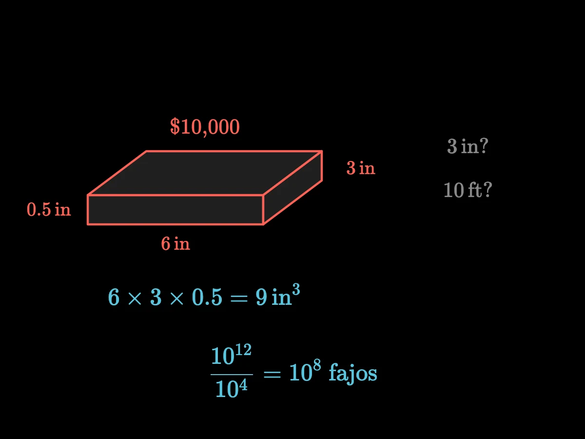 Un fajo de 100 billetes de 6 por 3 por 0,5 pulgadas tiene un volumen de 9 pulg³; un billón de dólares son 10¹² / 10⁴ = 10⁸ fajos así.