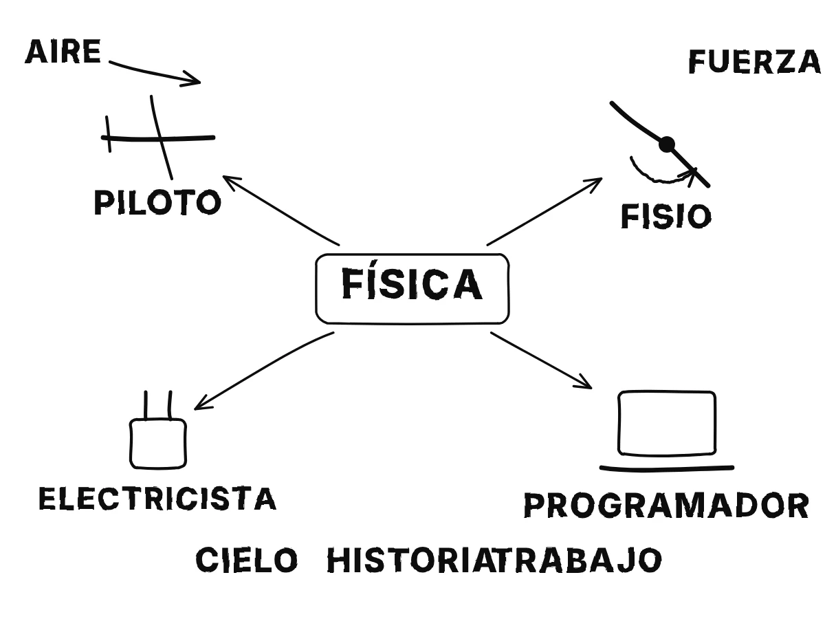 Un recuadro central FÍSICA con flechas hacia cuatro iconos pequeños: un avión para el piloto, una pierna doblada para el fisioterapeuta, un enchufe para el electricista y un portátil para el programador.