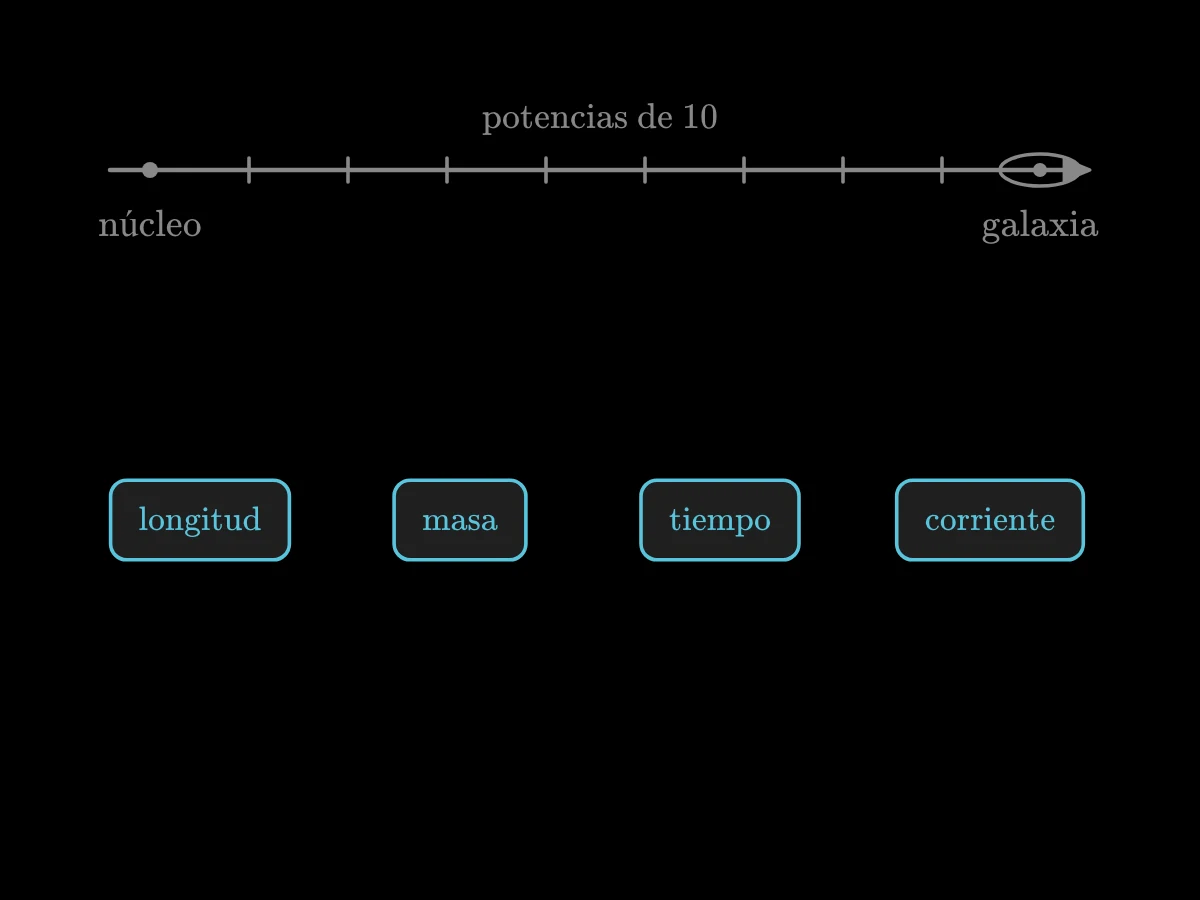 Una escala de potencias de diez desde un núcleo hasta una galaxia sobre cuatro recuadros: longitud, masa, tiempo y corriente eléctrica.