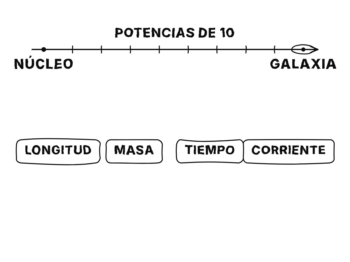 Una escala de potencias de diez desde un núcleo hasta una galaxia sobre cuatro recuadros: longitud, masa, tiempo y corriente eléctrica.