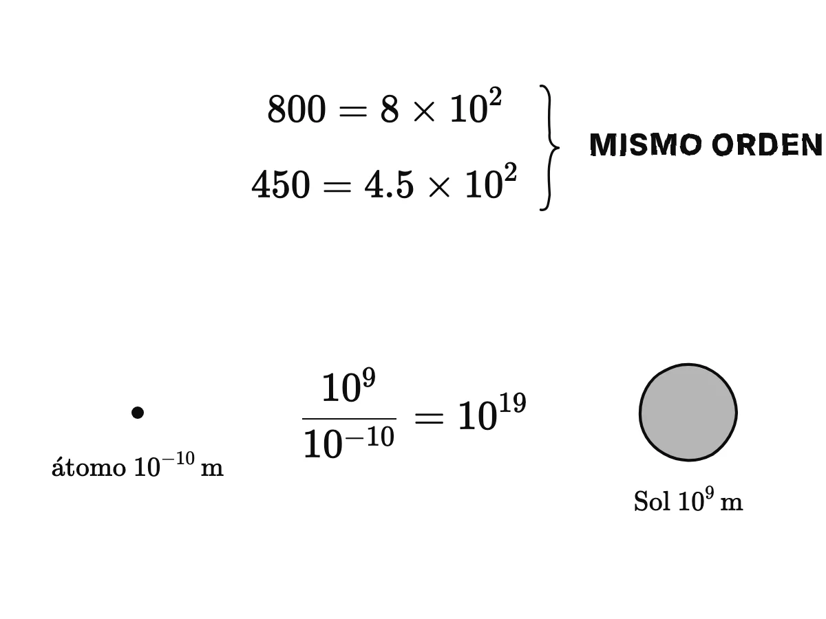 800 = 8 × 10² y 450 = 4,5 × 10² comparten el orden 10²; un átomo de 10⁻¹⁰ m y el Sol de 10⁹ m se diferencian en 10⁹ / 10⁻¹⁰ = 10¹⁹.