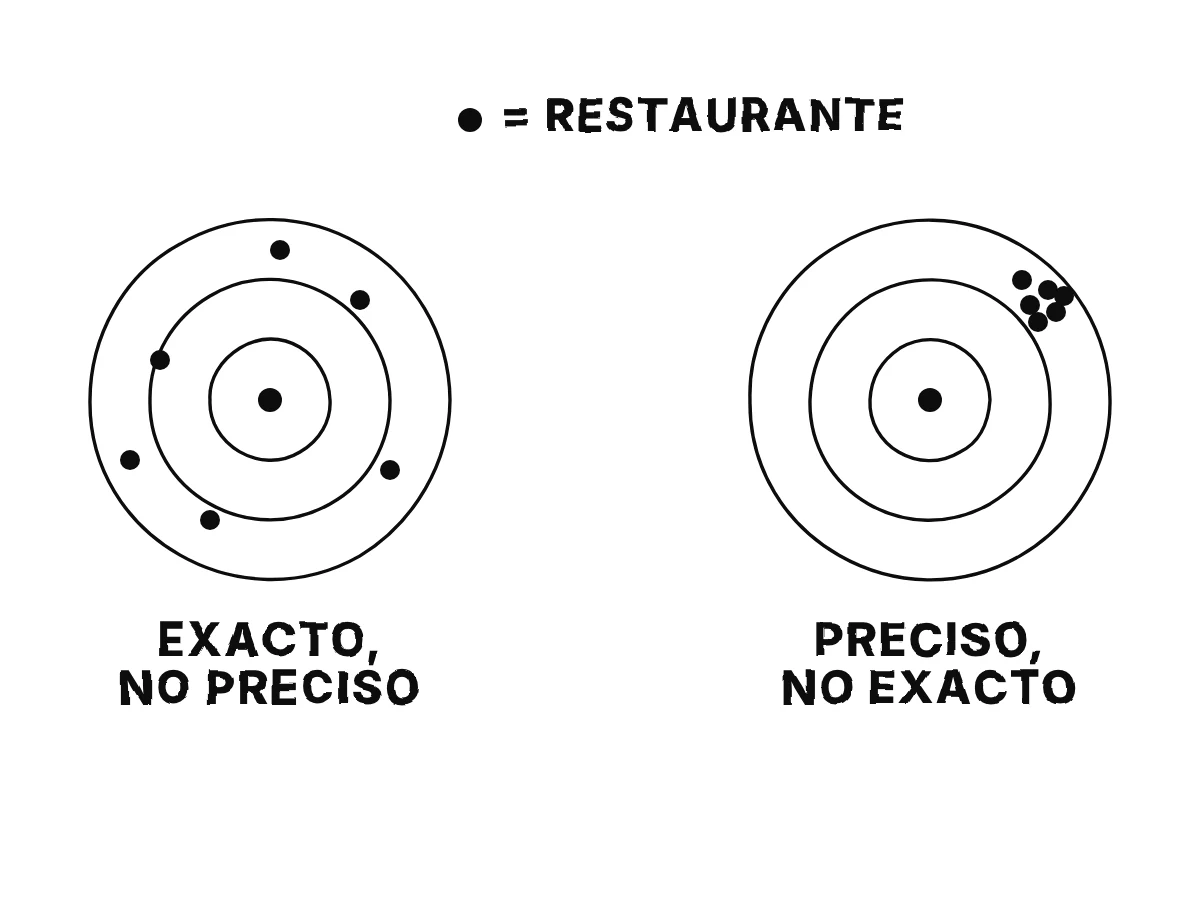 Dos dianas: a la izquierda los puntos están muy dispersos alrededor del centro, exactos pero no precisos; a la derecha están muy juntos lejos del centro, precisos pero no exactos.