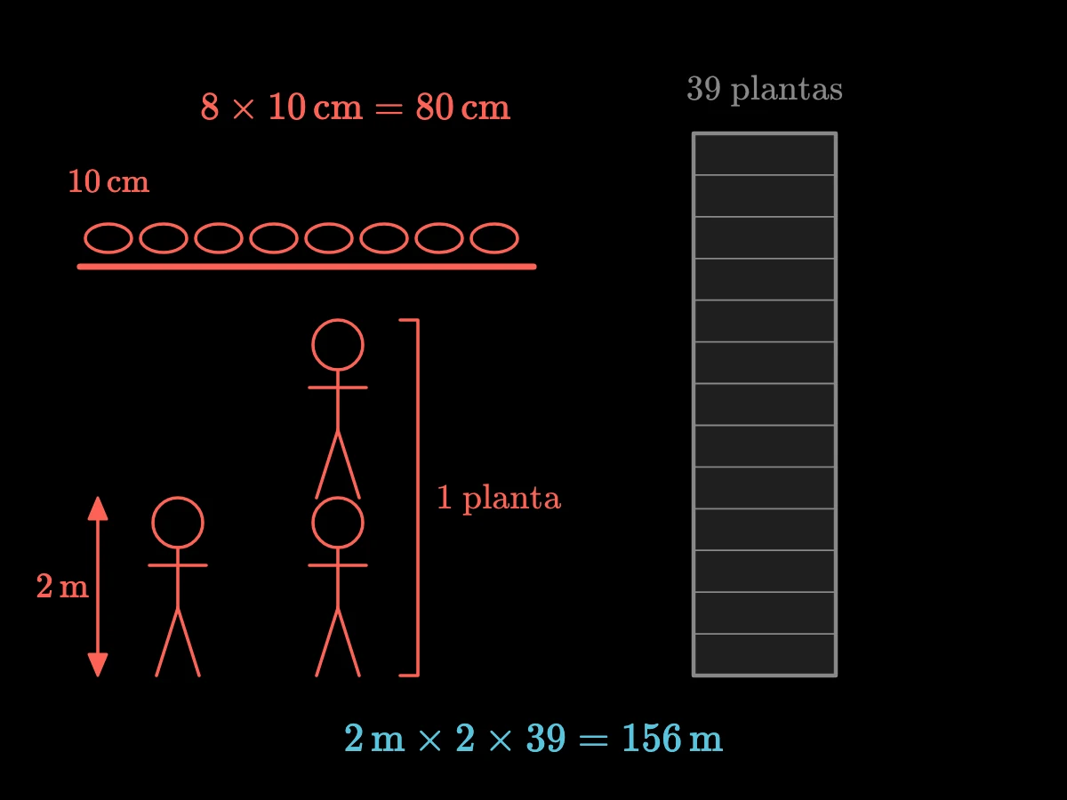 Una persona de 2 m, una planta como dos personas y un edificio alto de 39 plantas; 2 m × 2 × 39 = 156 m.