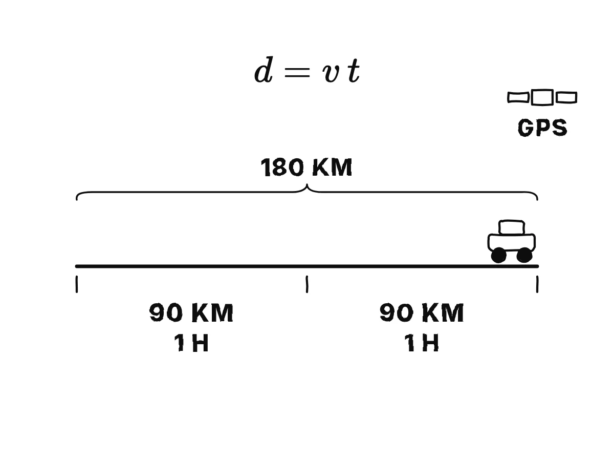 Una carretera recta con un coche; dos tramos iguales de 90 km, uno por hora, suman 180 km, con la fórmula d = v t encima.