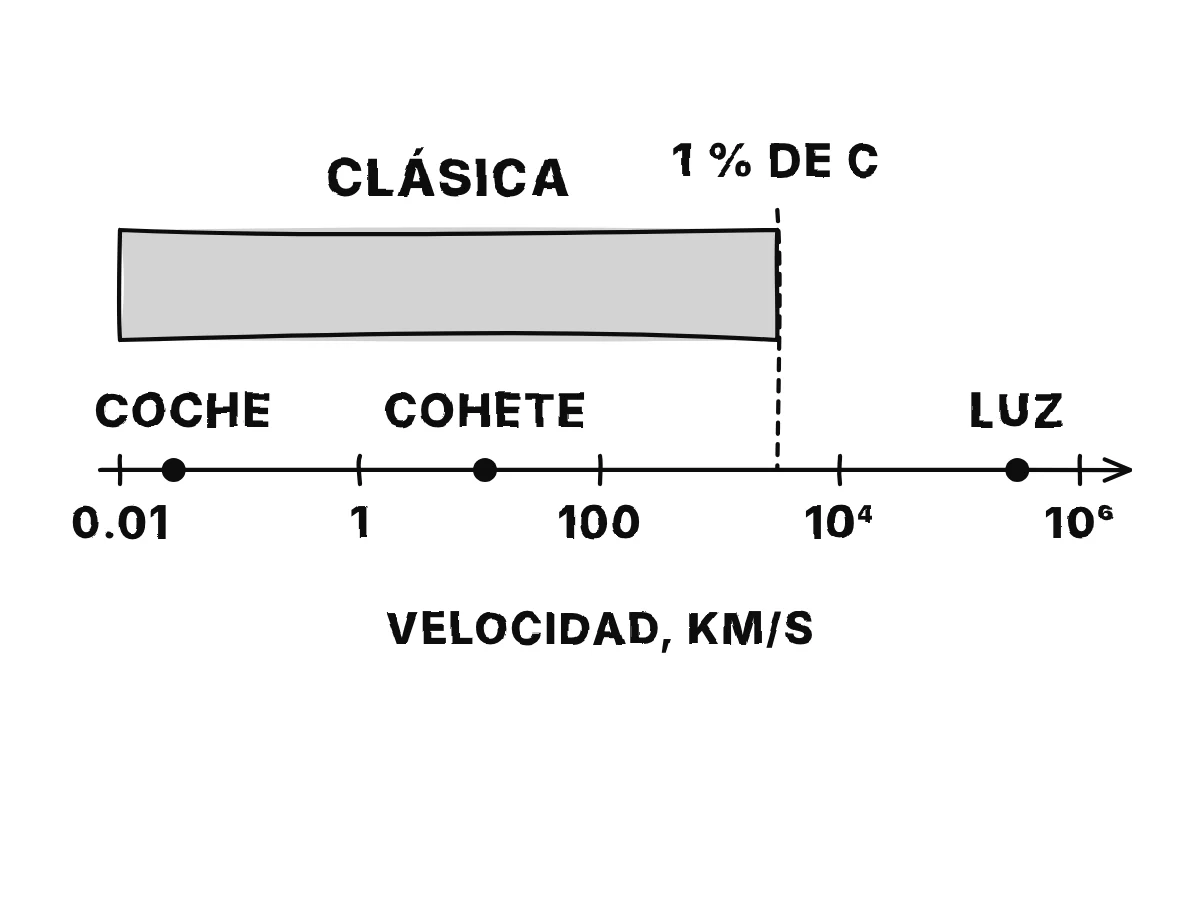 Una escala de velocidades en potencias de diez desde un coche hasta la luz; la zona por debajo del uno por ciento de la velocidad de la luz está sombreada como clásica; un coche y un cohete quedan muy dentro de ella.