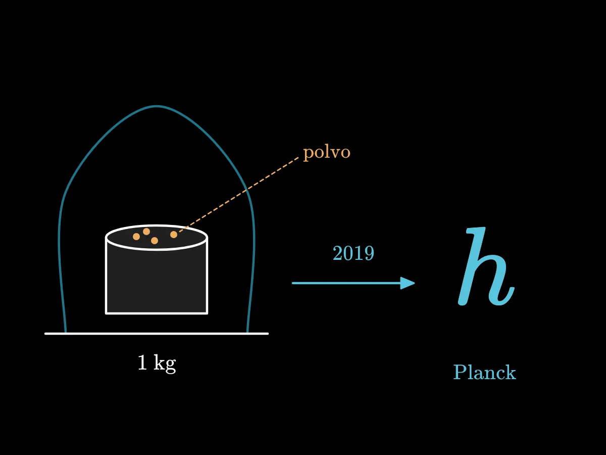 A la izquierda, un cilindro de metal bajo una campana de vidrio con motas de polvo; una flecha hacia la derecha con la etiqueta 2019 lleva a la letra h de la constante de Planck.