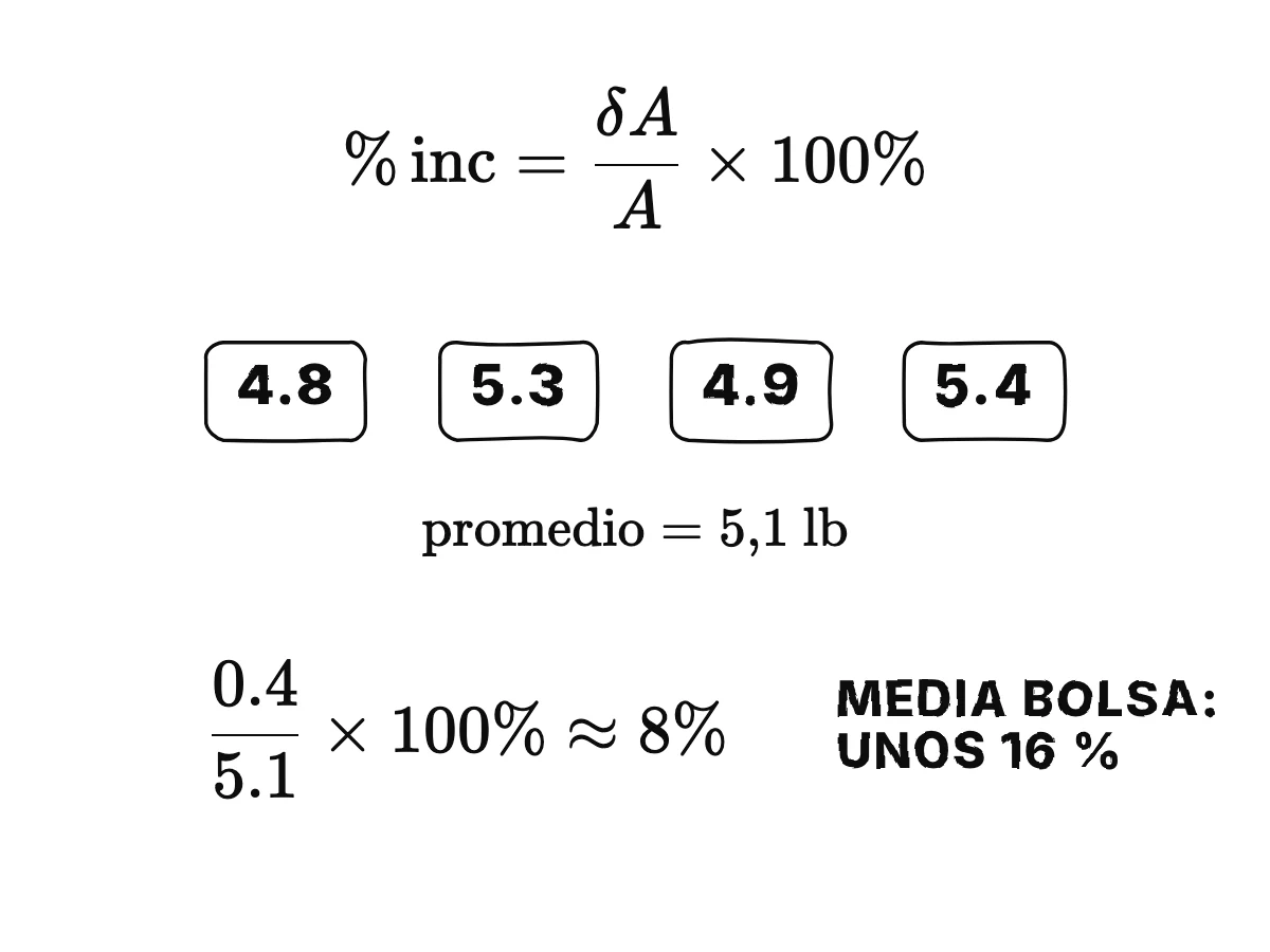 La fórmula incertidumbre porcentual igual a delta A entre A por 100 por ciento, aplicada a las bolsas de manzanas: 0,4 entre 5,1 por 100 por ciento es alrededor de un 8 por ciento.