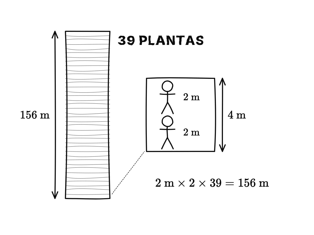 Un edificio alto de 39 plantas; junto a una planta, dos figuras de palitos una sobre otra, de 2 metros cada una, 4 metros por planta; 39 por 4 metros son 156 metros.