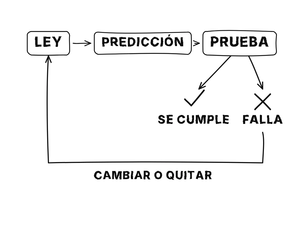 Una caja de ley, una flecha hacia una predicción y luego una prueba; una marca de verificación conserva la ley, una cruz envía una flecha de vuelta para cambiarla.