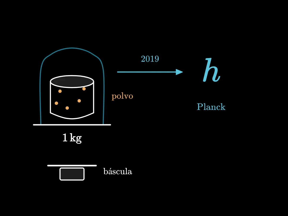 Un pequeño cilindro de metal bajo una campana de vidrio, con motas de polvo, sustituido por la fórmula con la constante de Planck h.