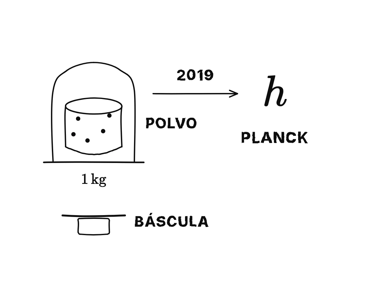 Un pequeño cilindro de metal bajo una campana de vidrio, con motas de polvo, sustituido por la fórmula con la constante de Planck h.